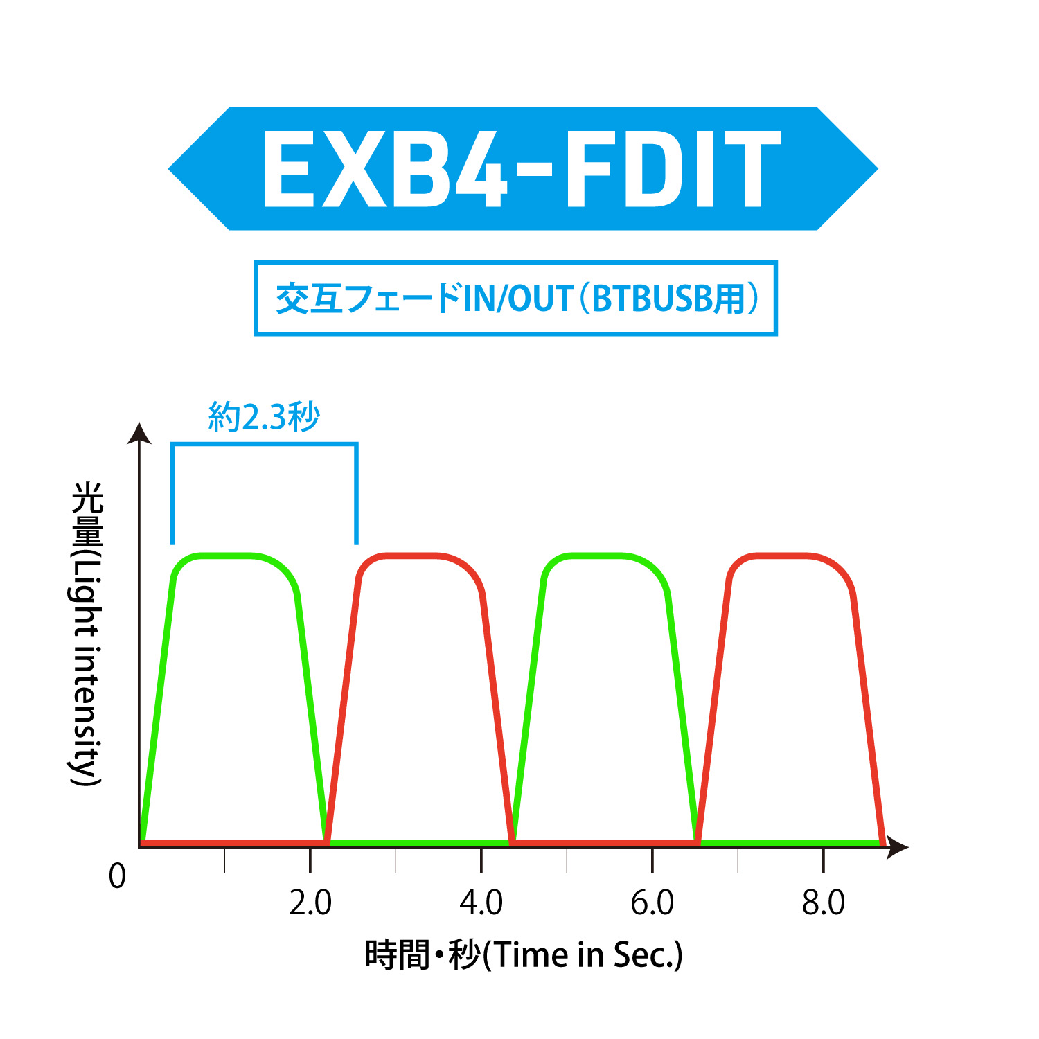 ワンタッチLEDシリーズ2 4分岐ボード 交互フェードIN/OUT（BTBUSB用） （1個入）